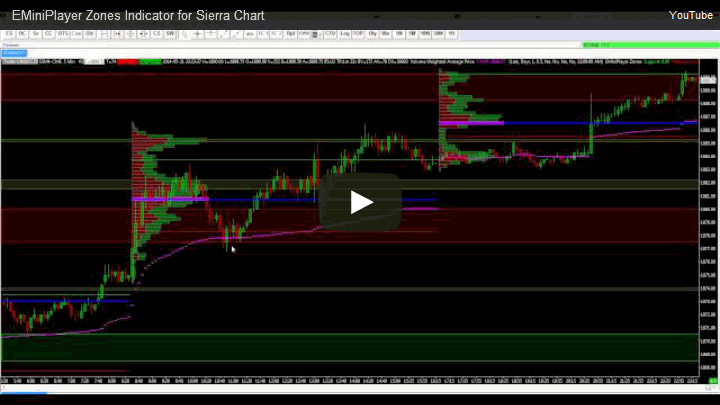 Zones Indicator for Sierra Chart